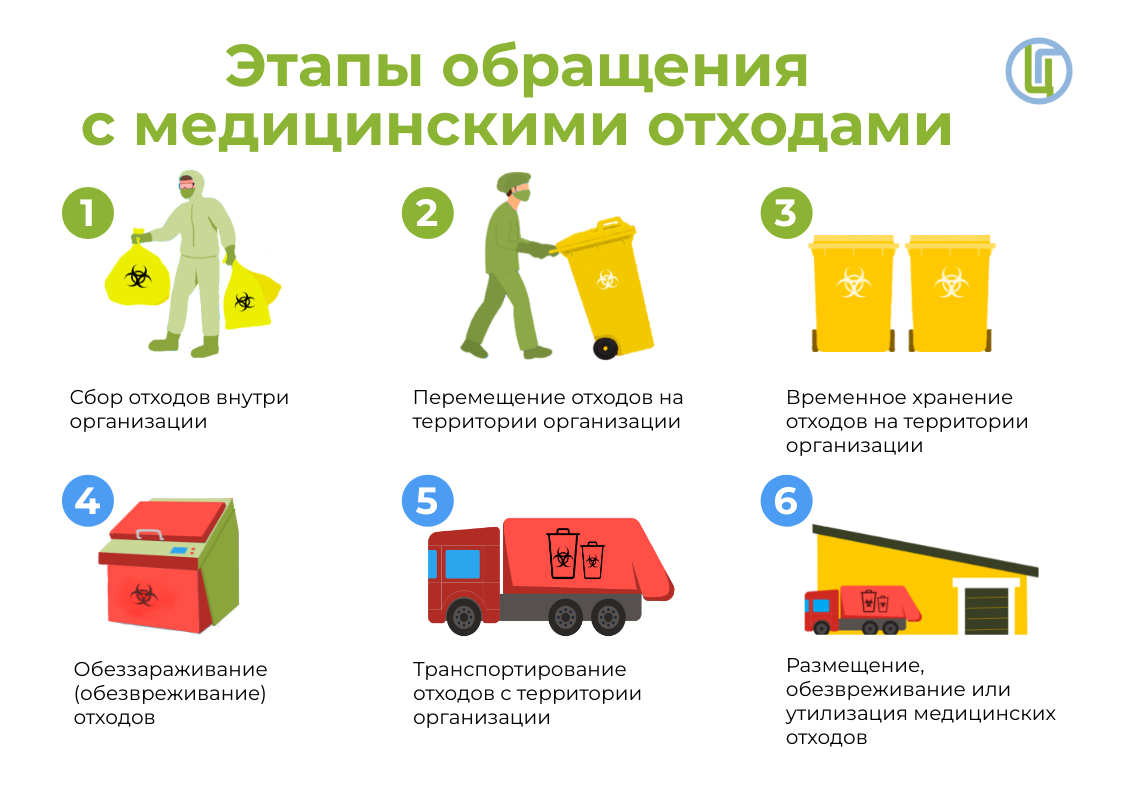 Этапы обращения с медицинскими отходами